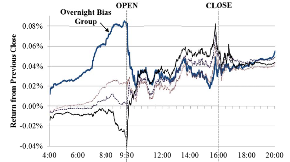 Der Overnight-Effekt bei Aktien: Ein globales Phänomen